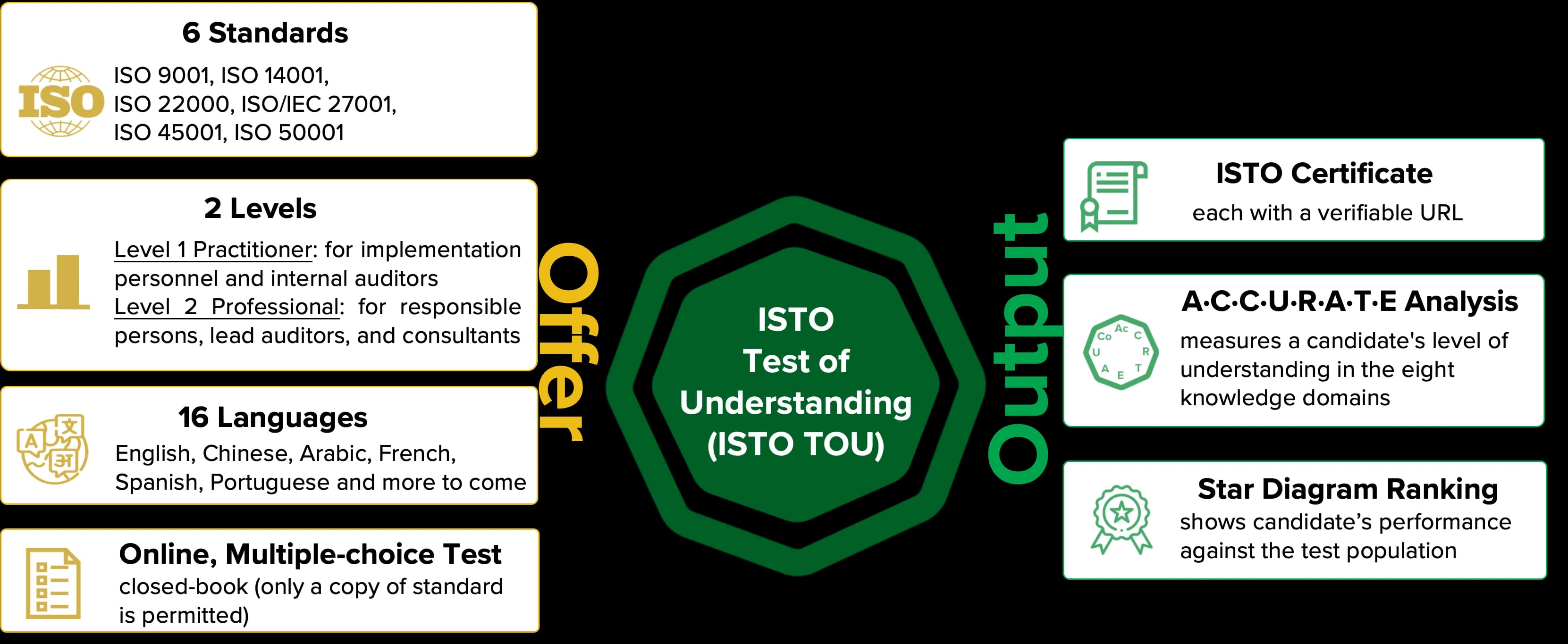 Diagram of the ISTO Test of Understanding — what it offers (6 standards, 2 levels, 7 languages, online multiple-choice test) and the output (ISTO Certificate, A·C·C·U·R·A·T·E Analysis, Star Diagram Ranking)