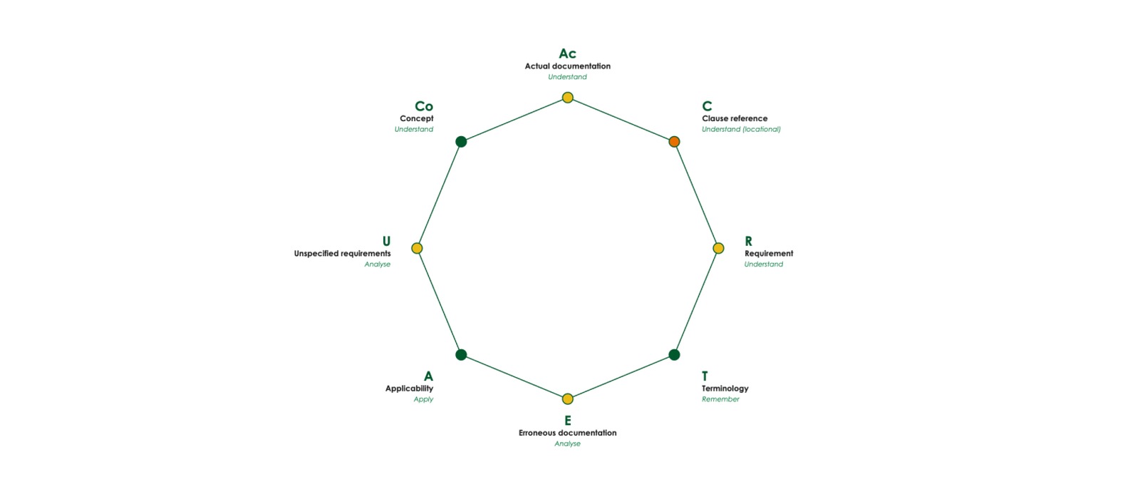 Octagonal diagram of the eight A·C·C·U·R·A·T·E domains, each vertex colour-coded by competency cluster